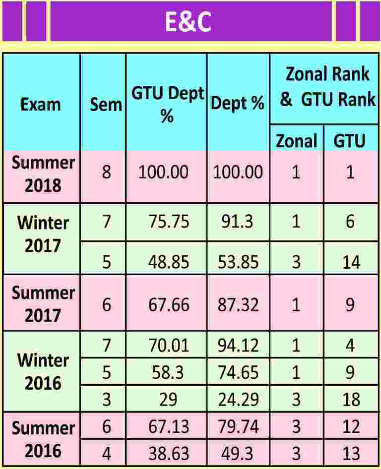 GTU Result SSASIT